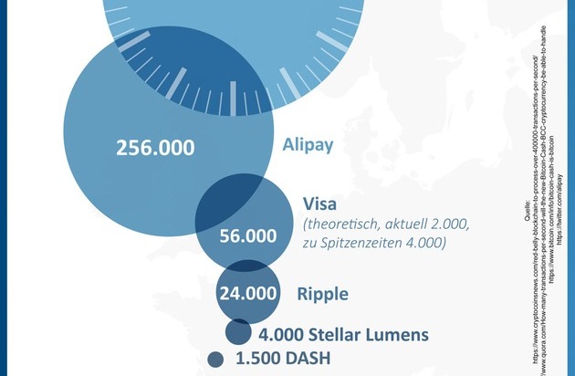 Bitcoin Transaktionsgeschwindigkeit Reicht Bestenfalls Fur Die - 
